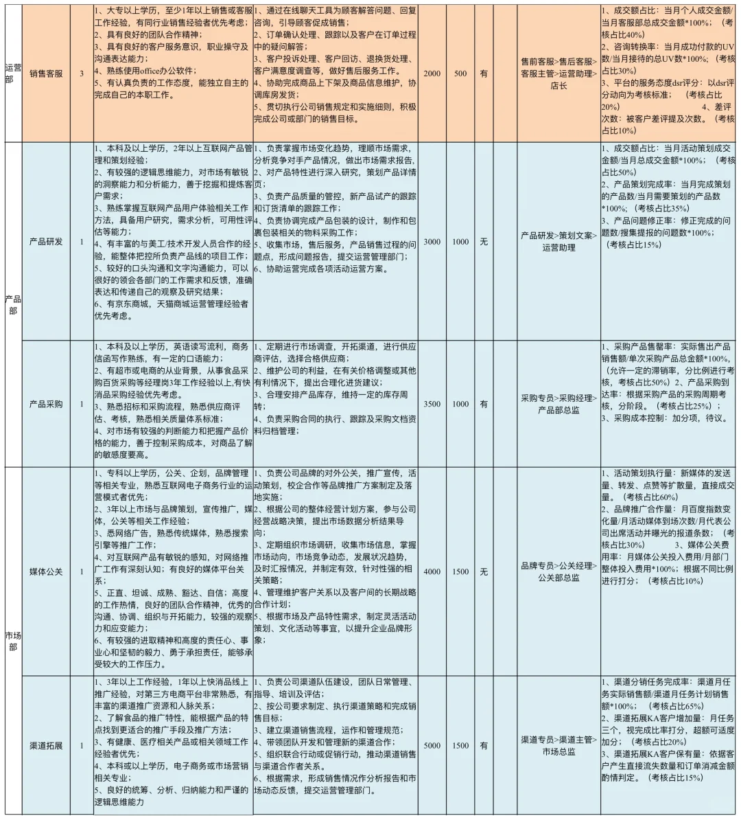 电商部各岗位职责说明