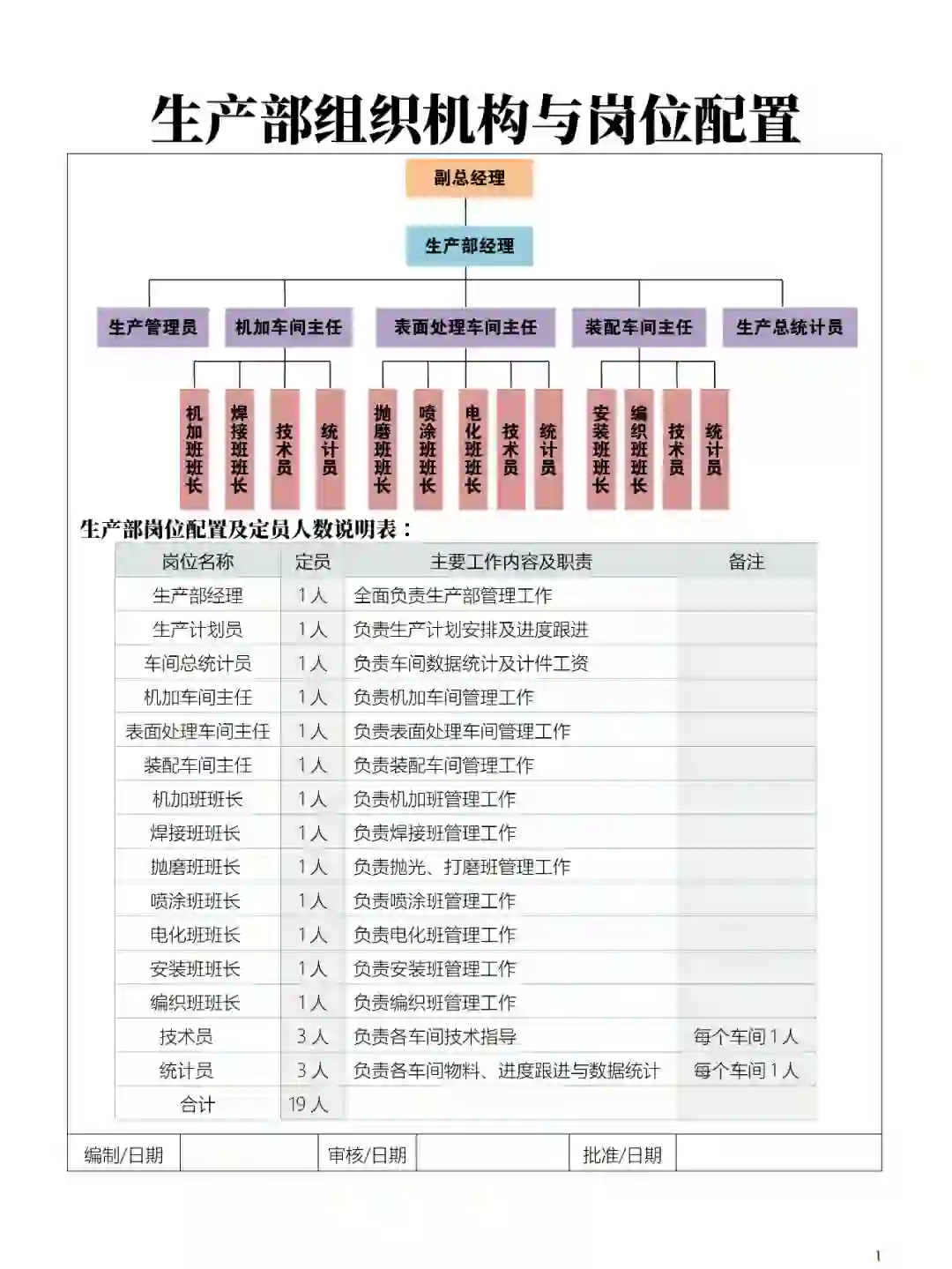 生产部组织架构与岗位配置