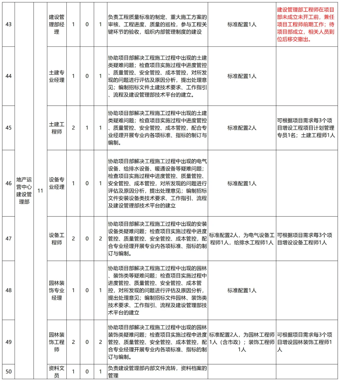 公司人员编制及岗位概述