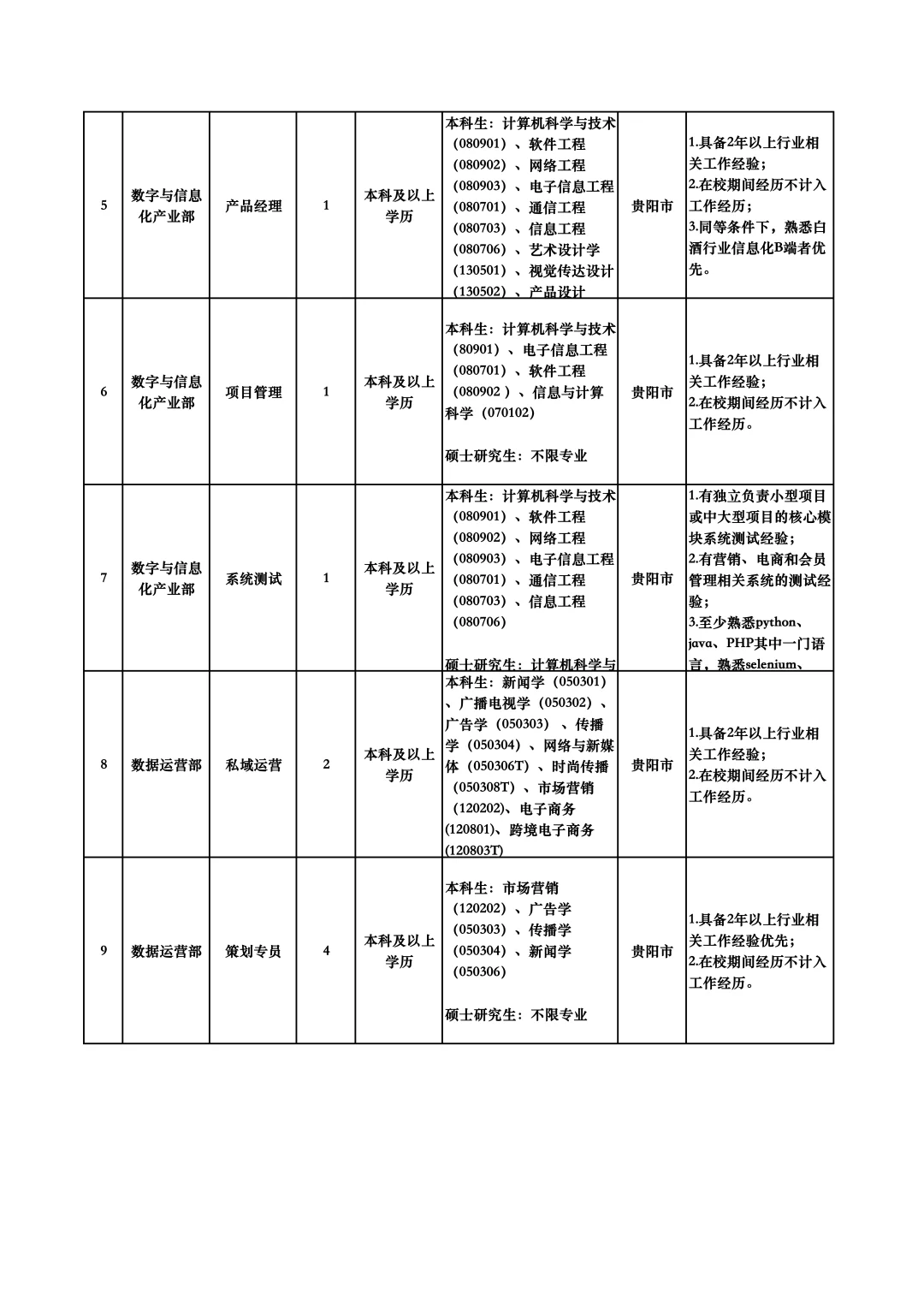 2024贵州习酒电子商务公司招考岗位表详情