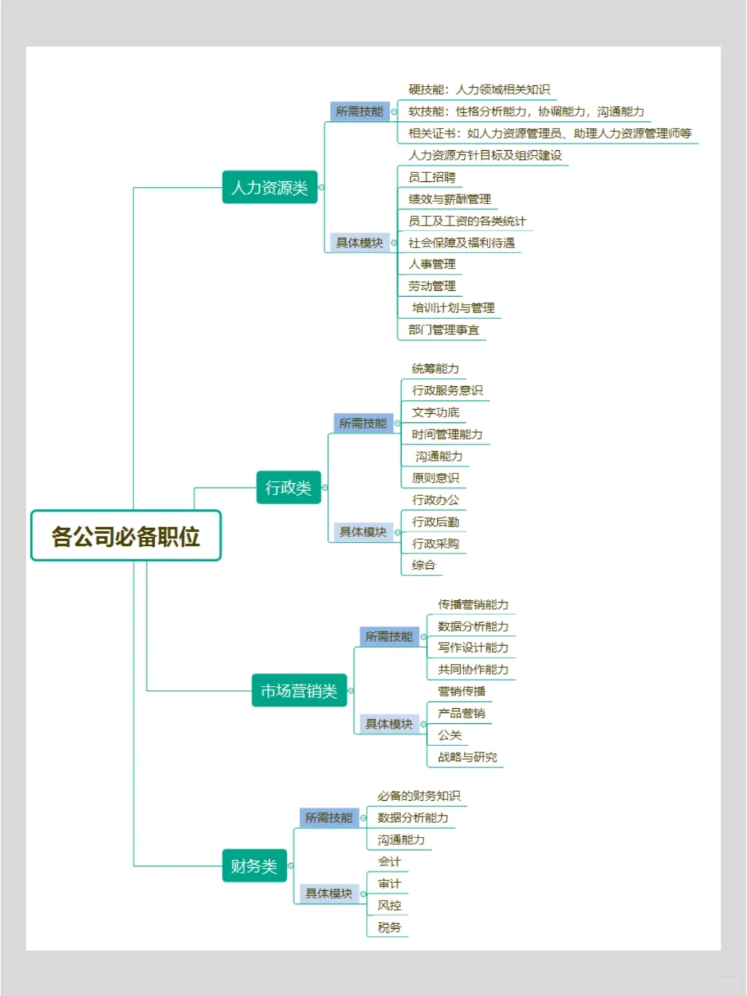 每个公司不可或缺的岗位，我们帮整理好啦！