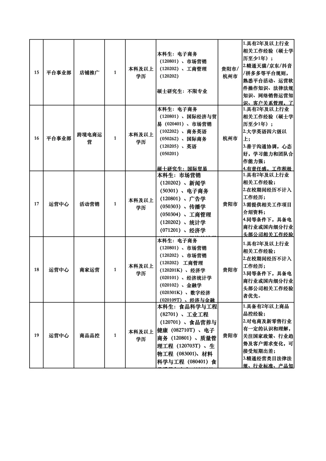 2024贵州习酒电子商务公司招考岗位表详情