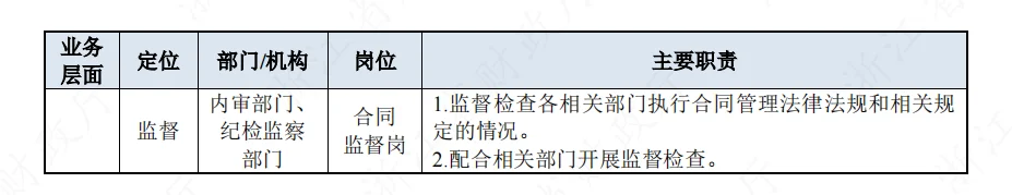 机构与岗位职责清单