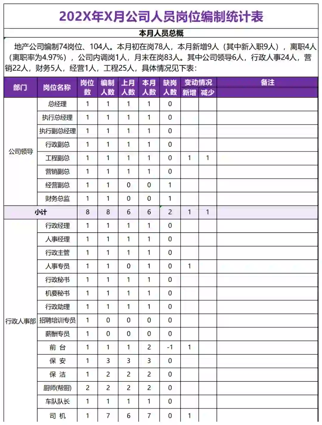 公司人员岗位编制统计表