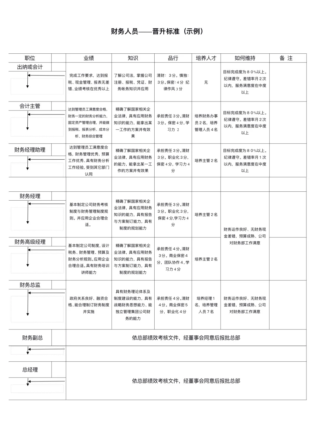 公司各岗位晋升标准