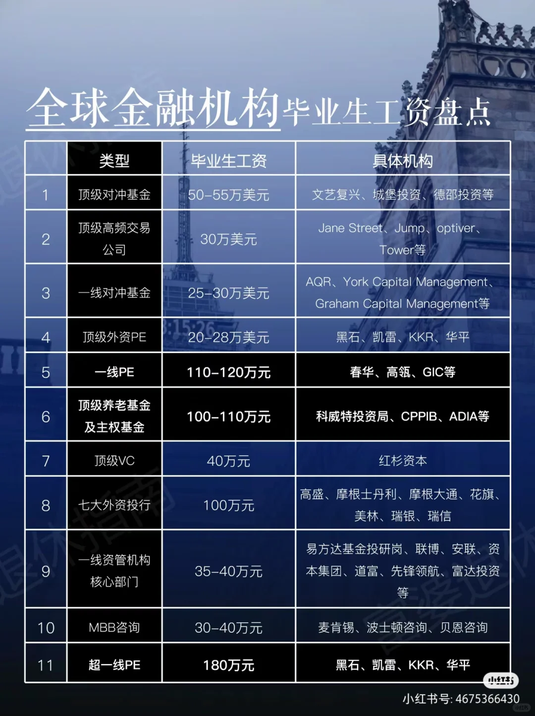 高新行业/年薪百万