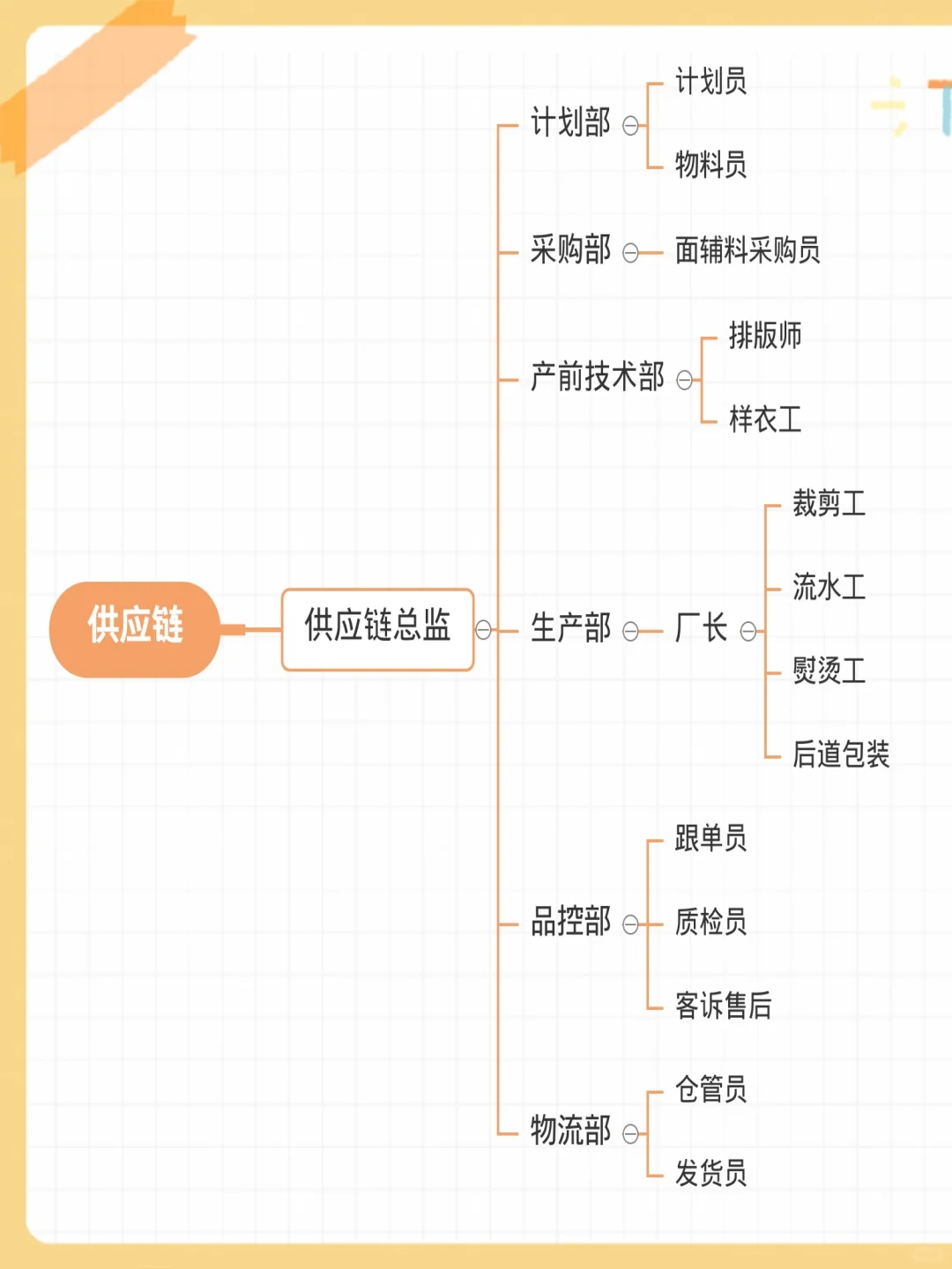 服装公司商品组织架构与岗位职责