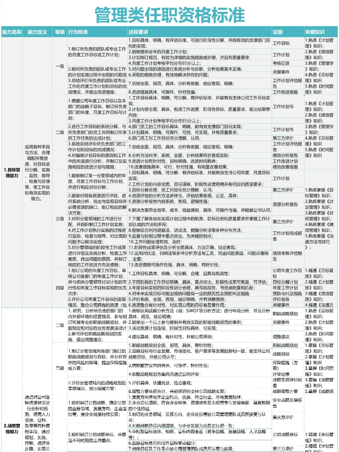 公司各岗位任职资格的梳理，太全了吧🔥