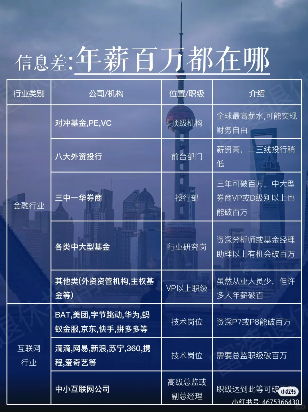 高新行业/年薪百万