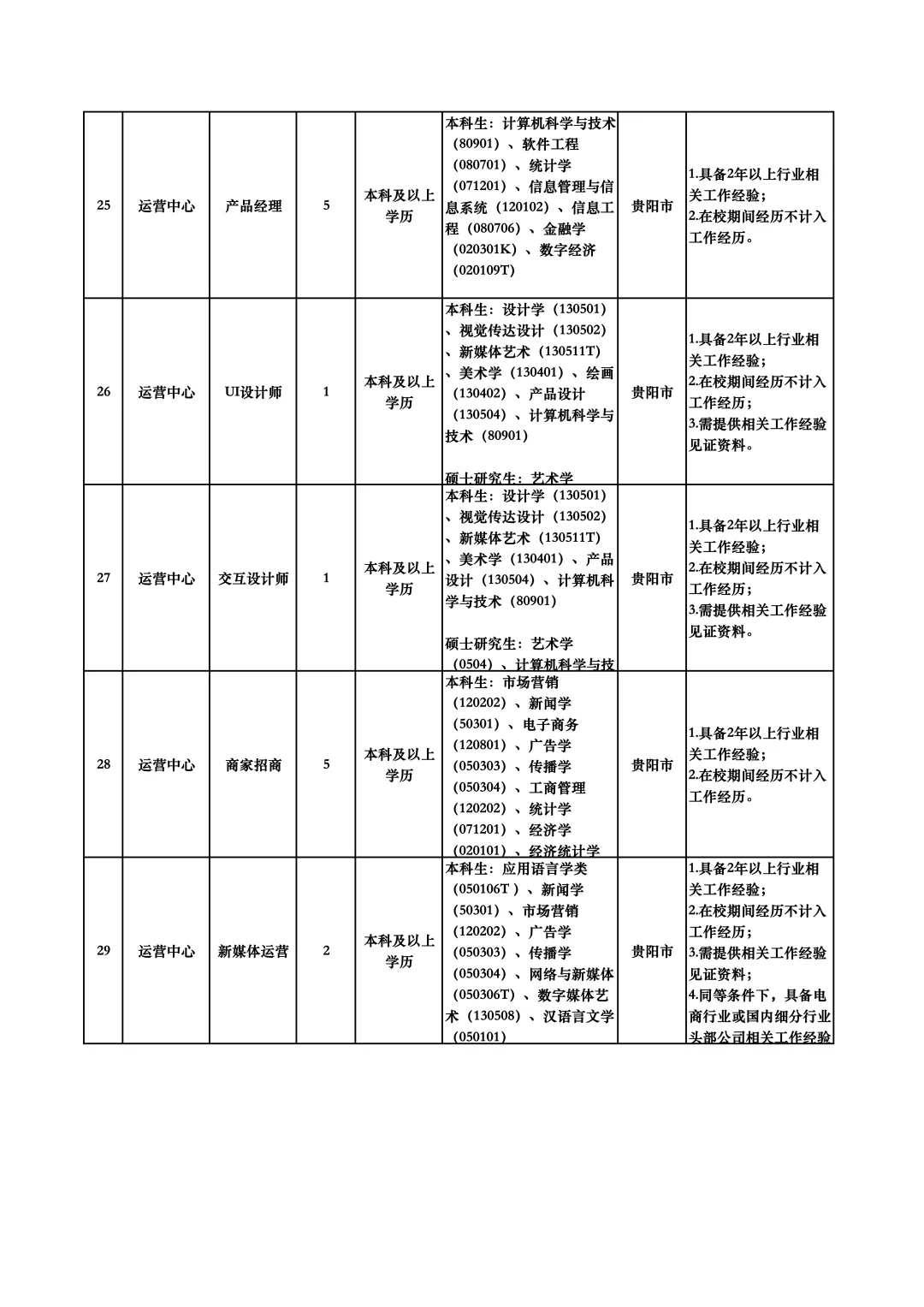 2024贵州习酒电子商务公司招考岗位表详情