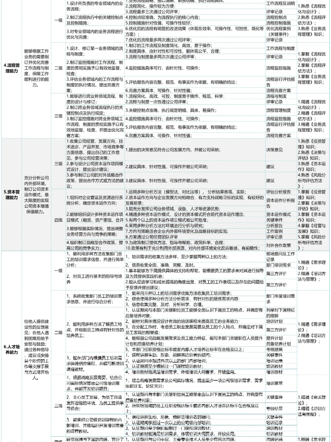 公司各岗位任职资格的梳理，太全了吧🔥