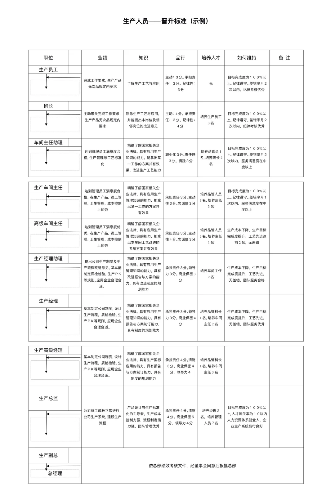 公司各岗位晋升标准