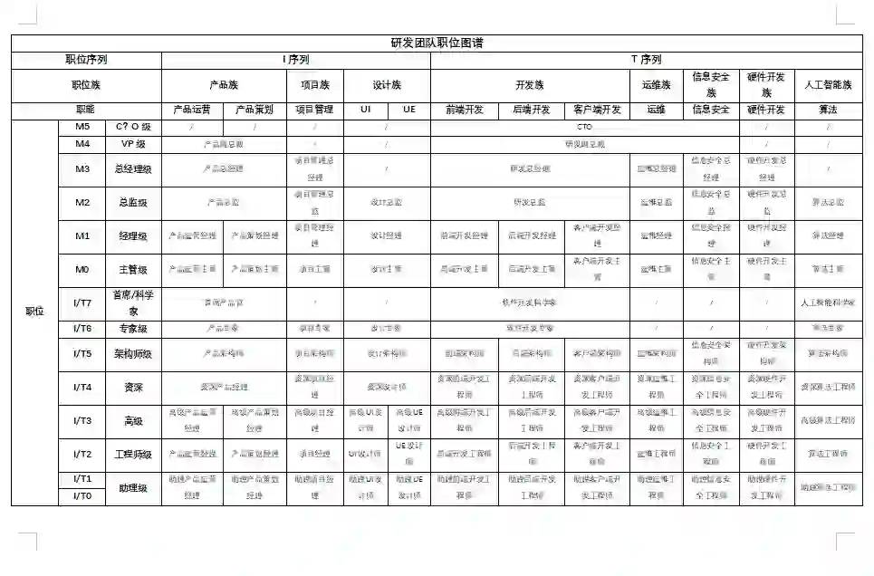 研发团队职位图谱