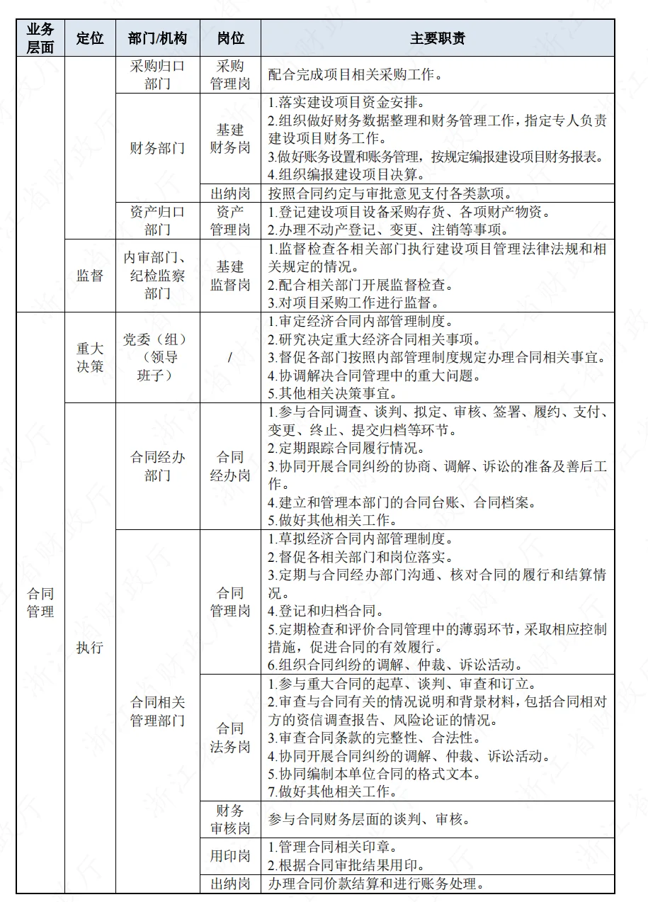 机构与岗位职责清单