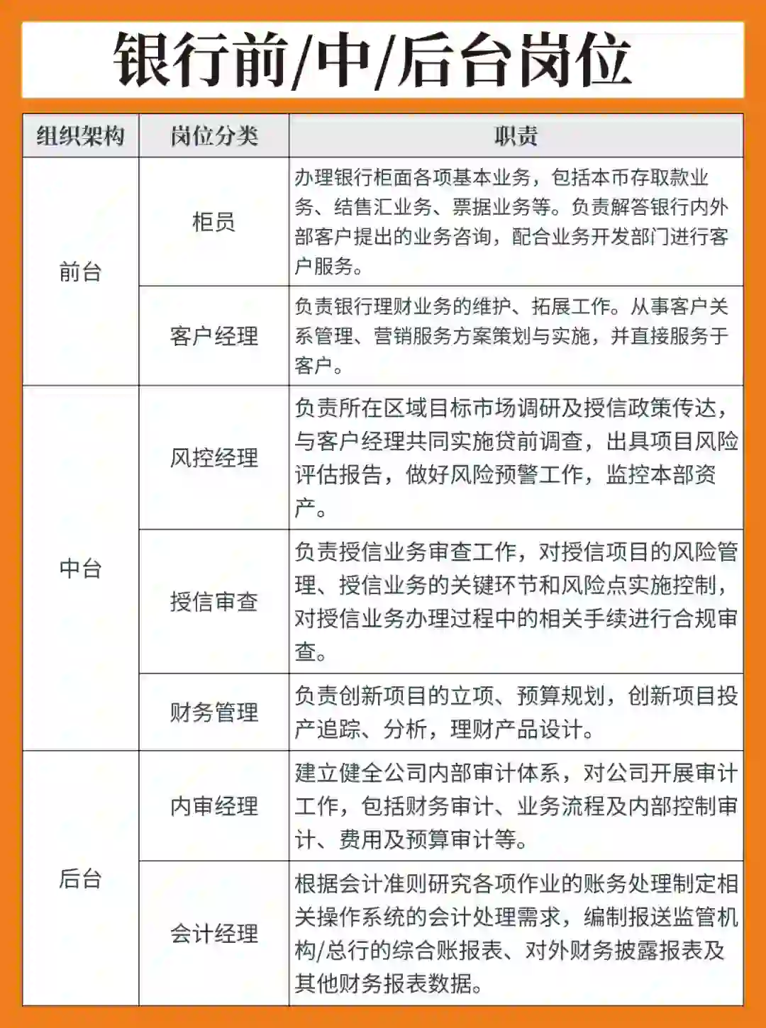 一张表带你看懂：银行前、中、后台岗位！！