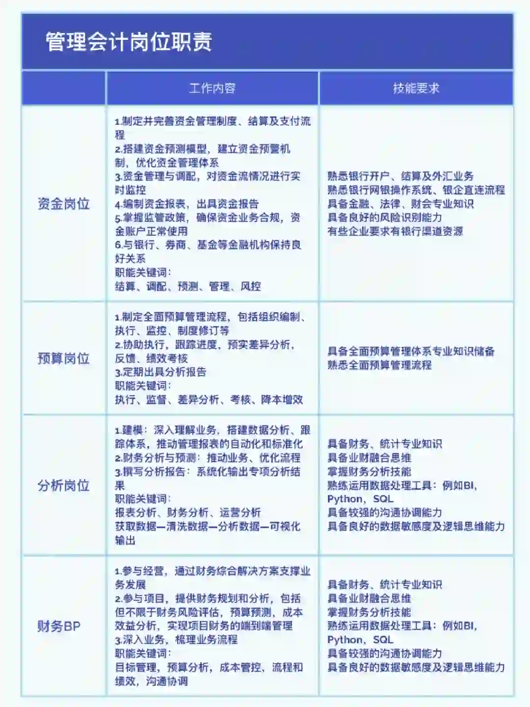 助力职业规划|不同财务岗位职责及技能要求