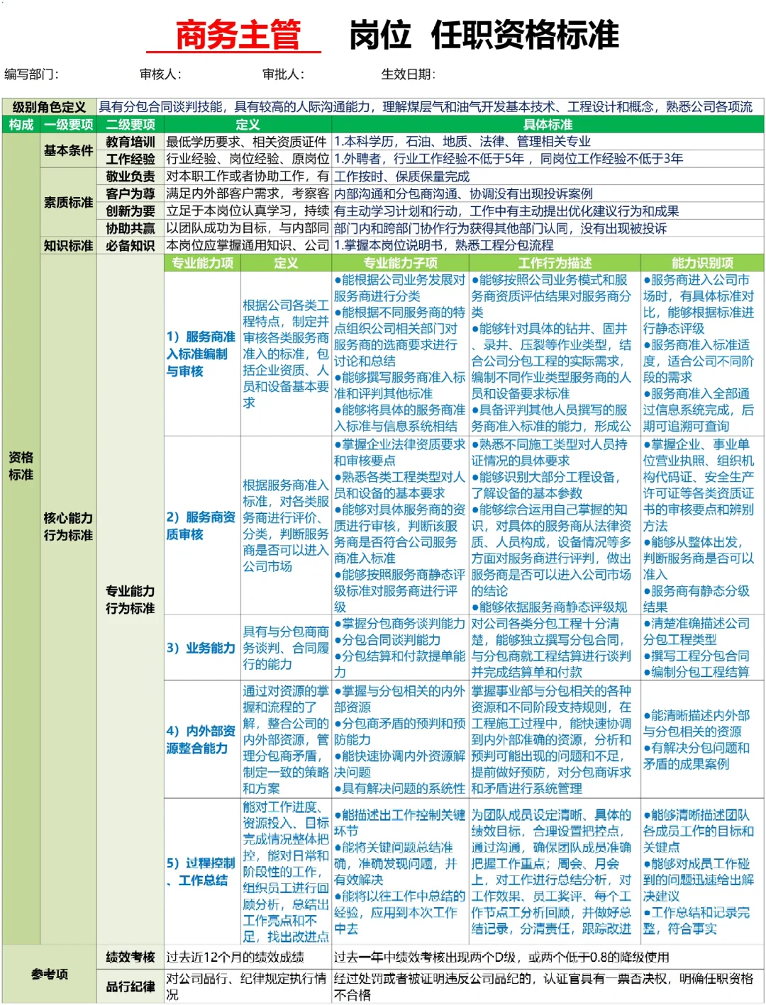 公司各岗位任职资格的梳理，太全了吧🔥