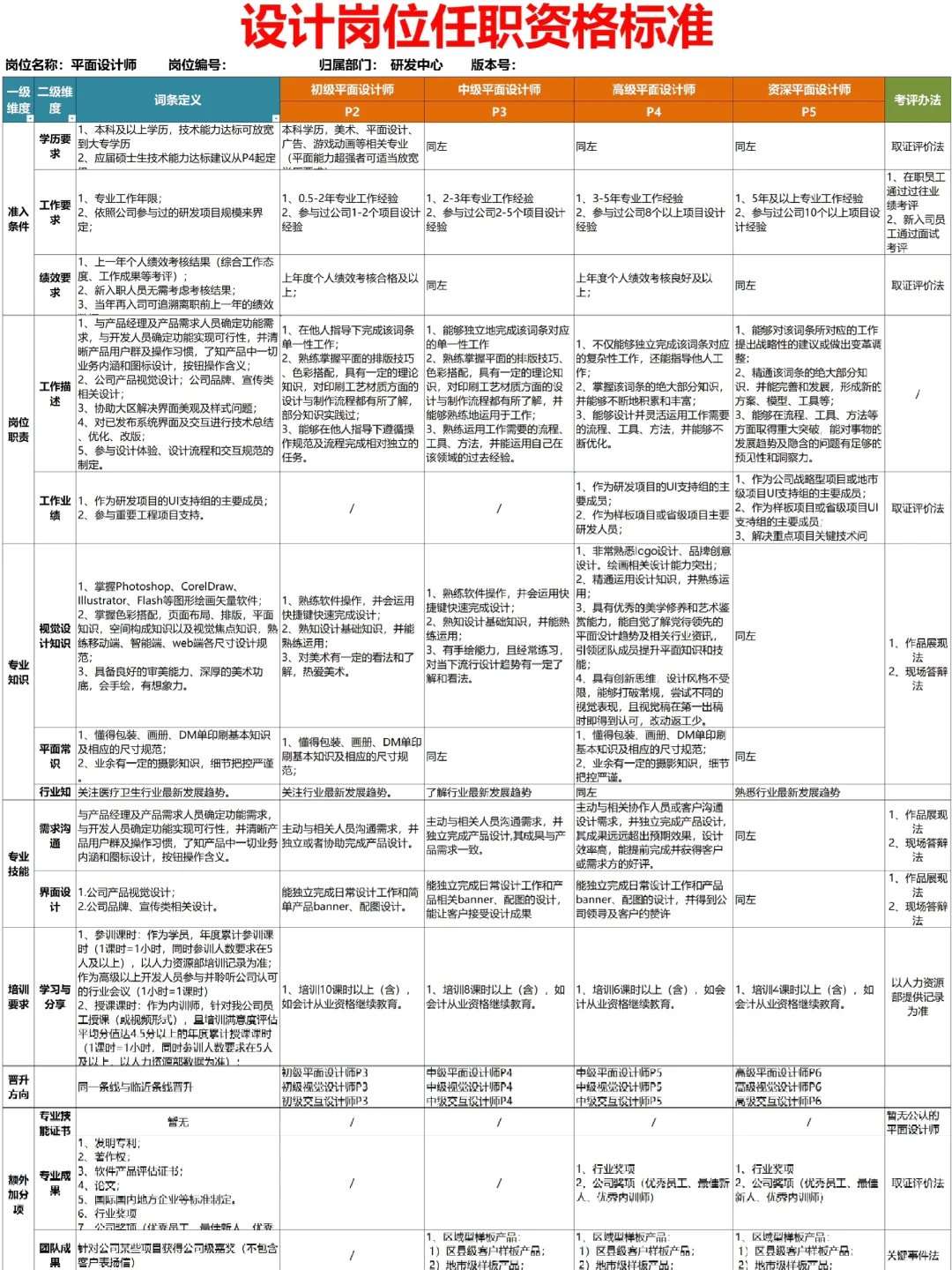 公司各岗位任职资格的梳理，太全了吧🔥