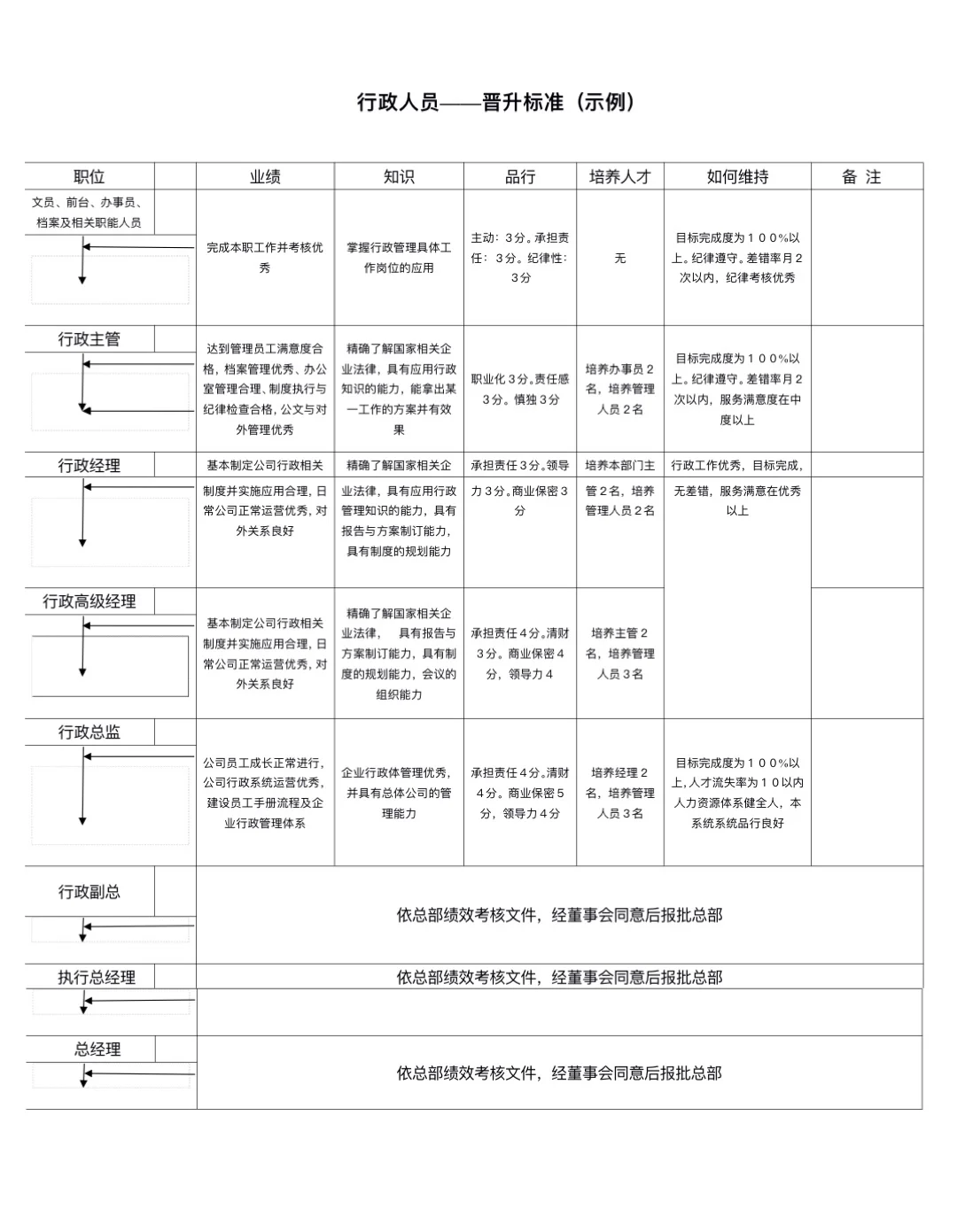 公司各岗位晋升标准