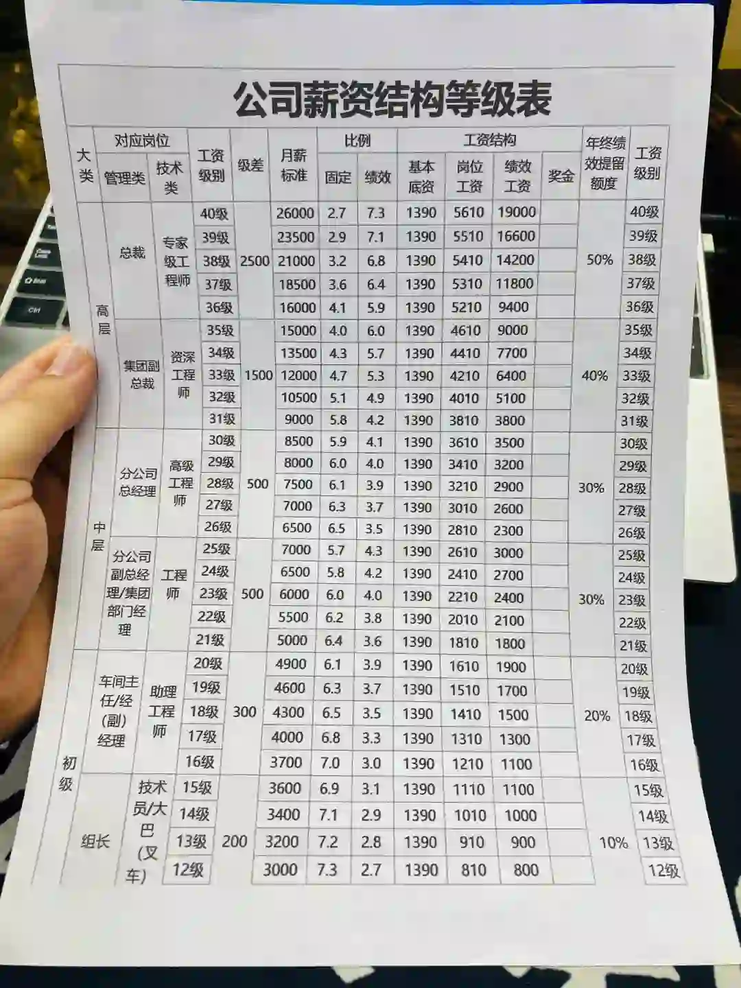 公司薪资结构等级表