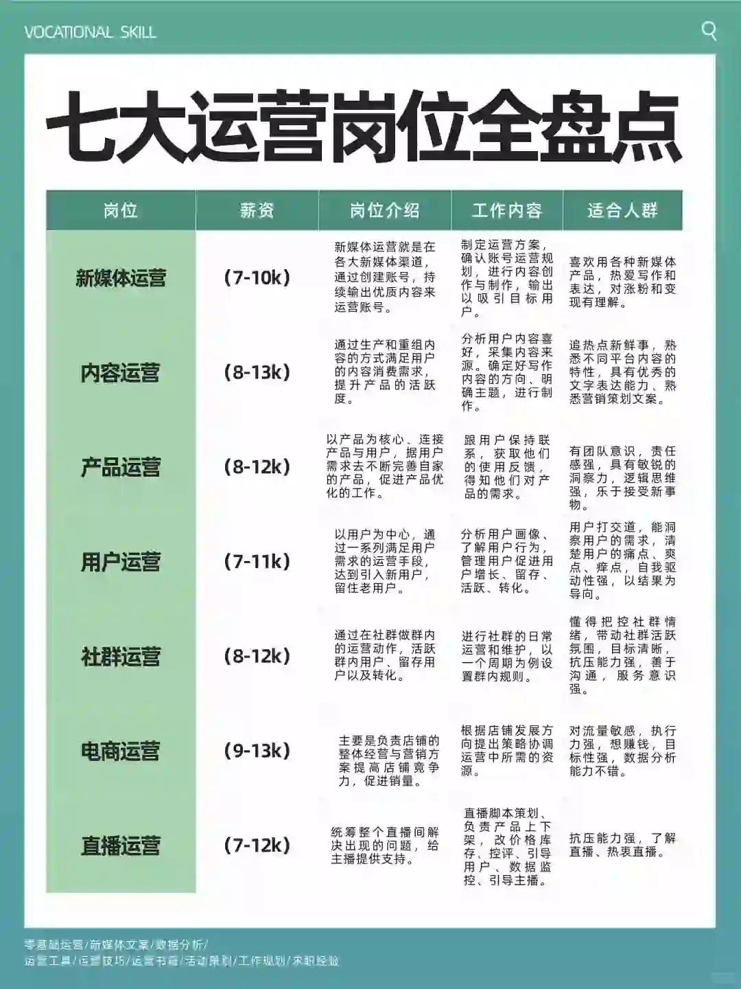 七大运营岗位全盘点，看看你更适合哪一个