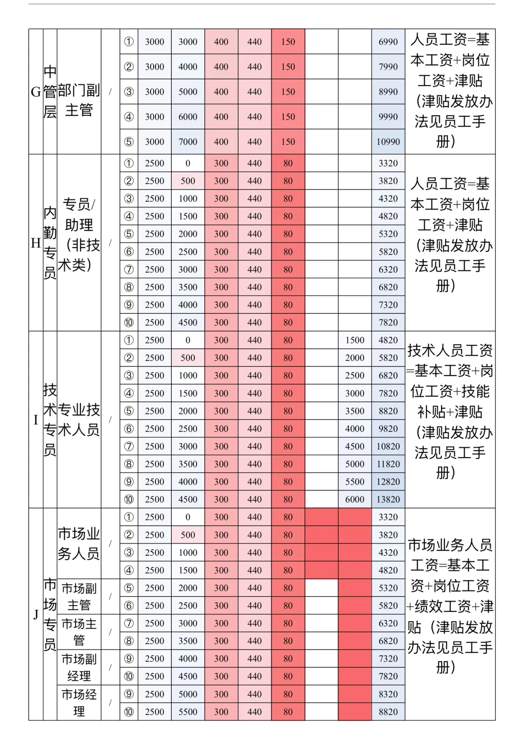 员工职级薪酬等级表，太直观了