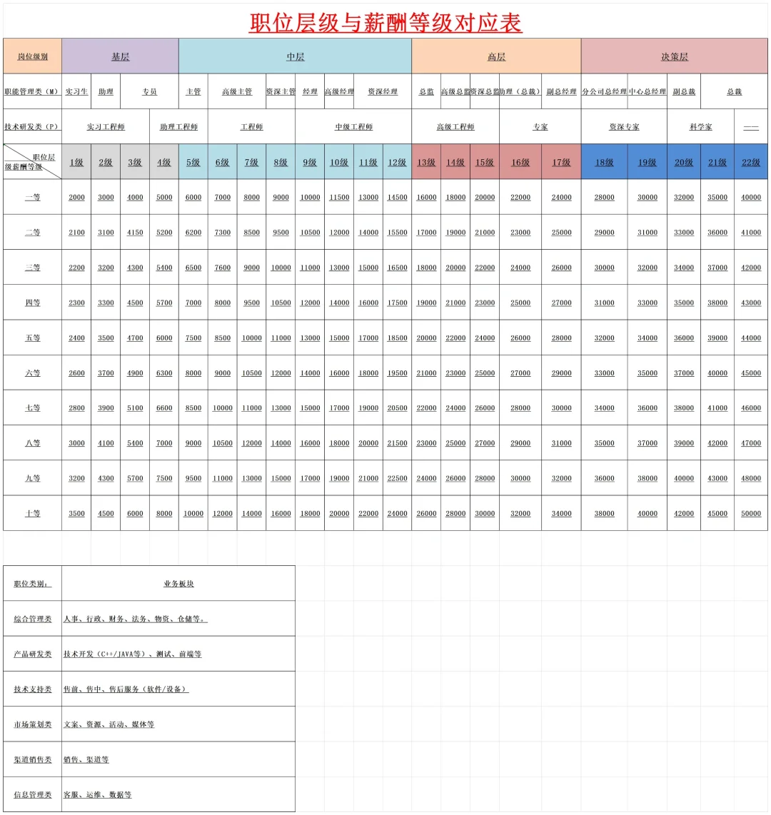 HR必备🔥公司岗位薪酬等级结构表