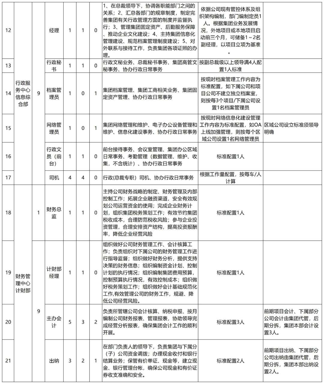 公司人员编制及岗位概述