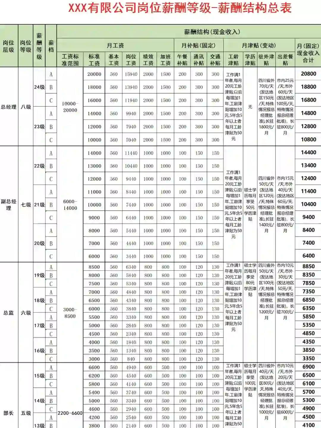HR必备🔥公司岗位薪酬等级结构表