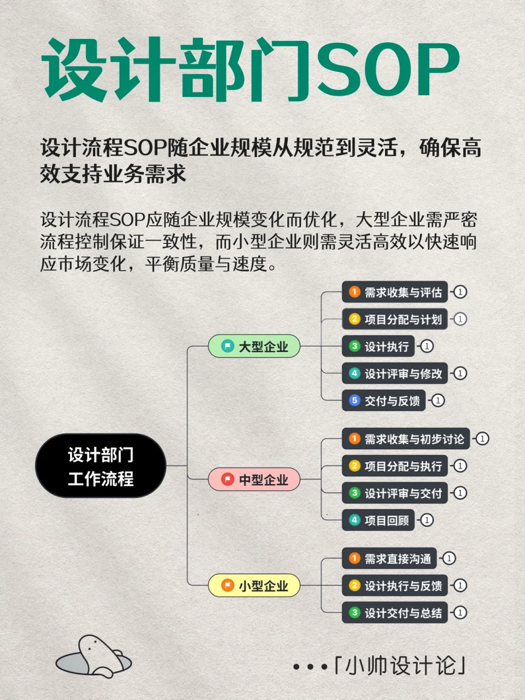 设计岗位职责和部门工作SOP