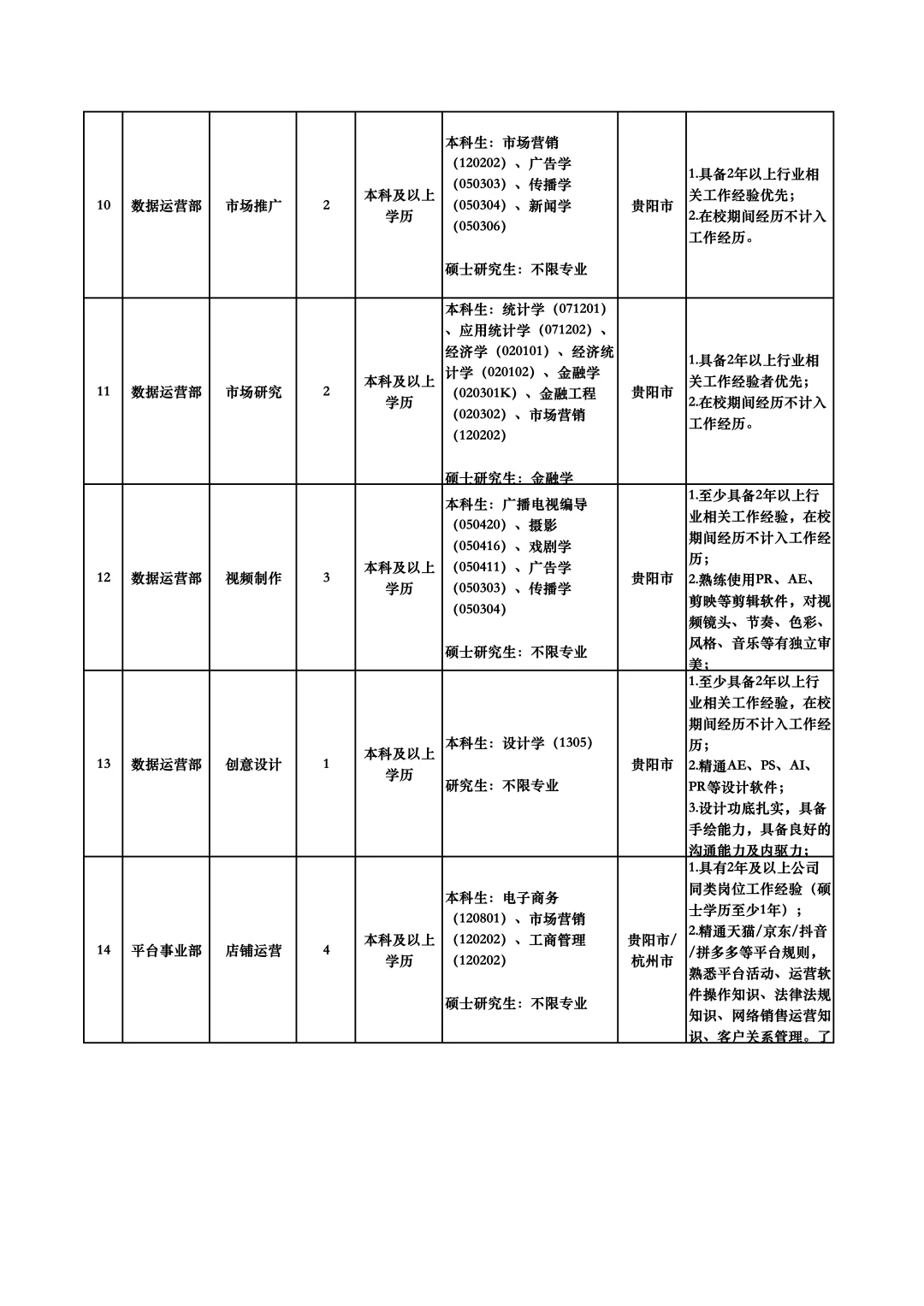 2024贵州习酒电子商务公司招考岗位表详情
