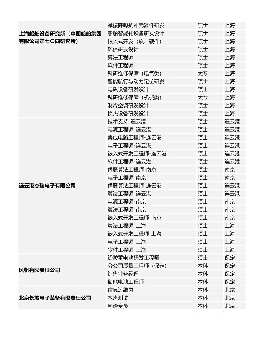 中国船舶集团校招岗位合集