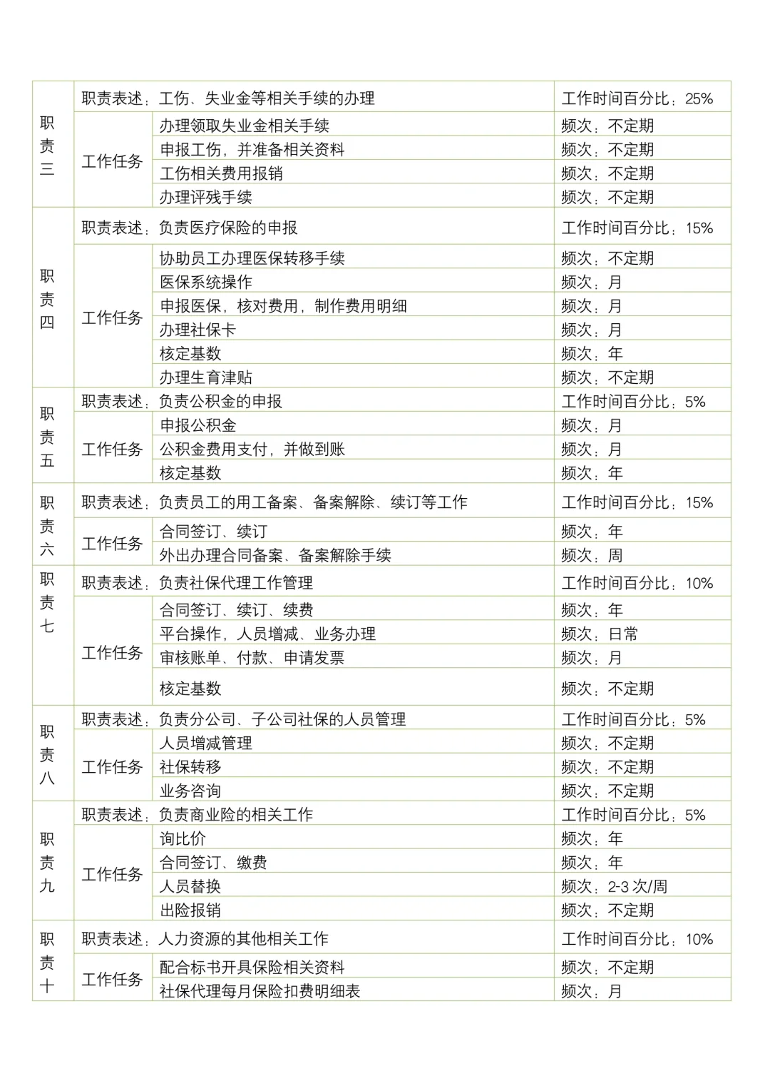 人力资源部各岗位职责说明书