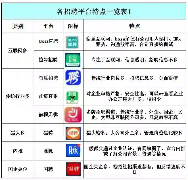 各招聘平台特点一览表