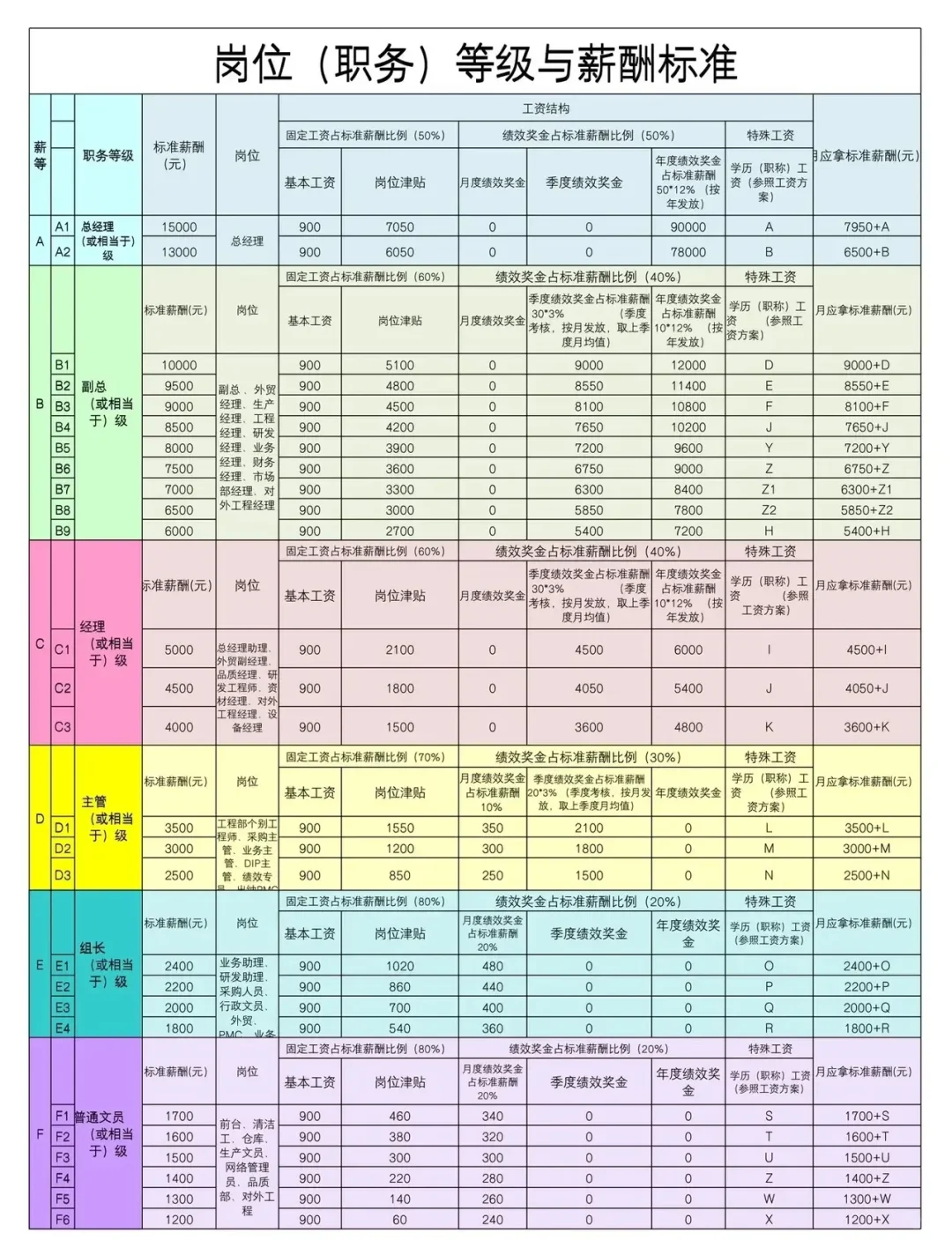 岗位薪酬、领导岗位考核标准、福利待遇