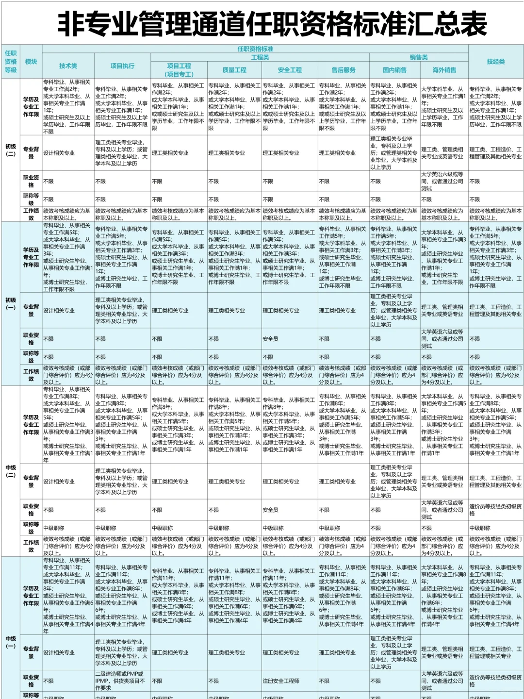 公司各岗位任职资格的梳理，太全了吧🔥