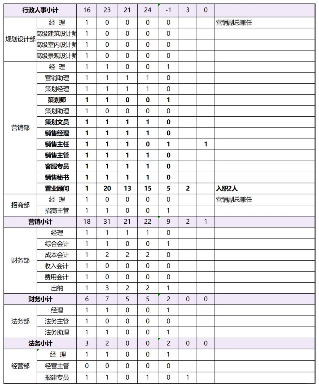 公司人员岗位编制统计表