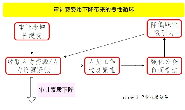 这已经是会计所最有价值的审计客户了