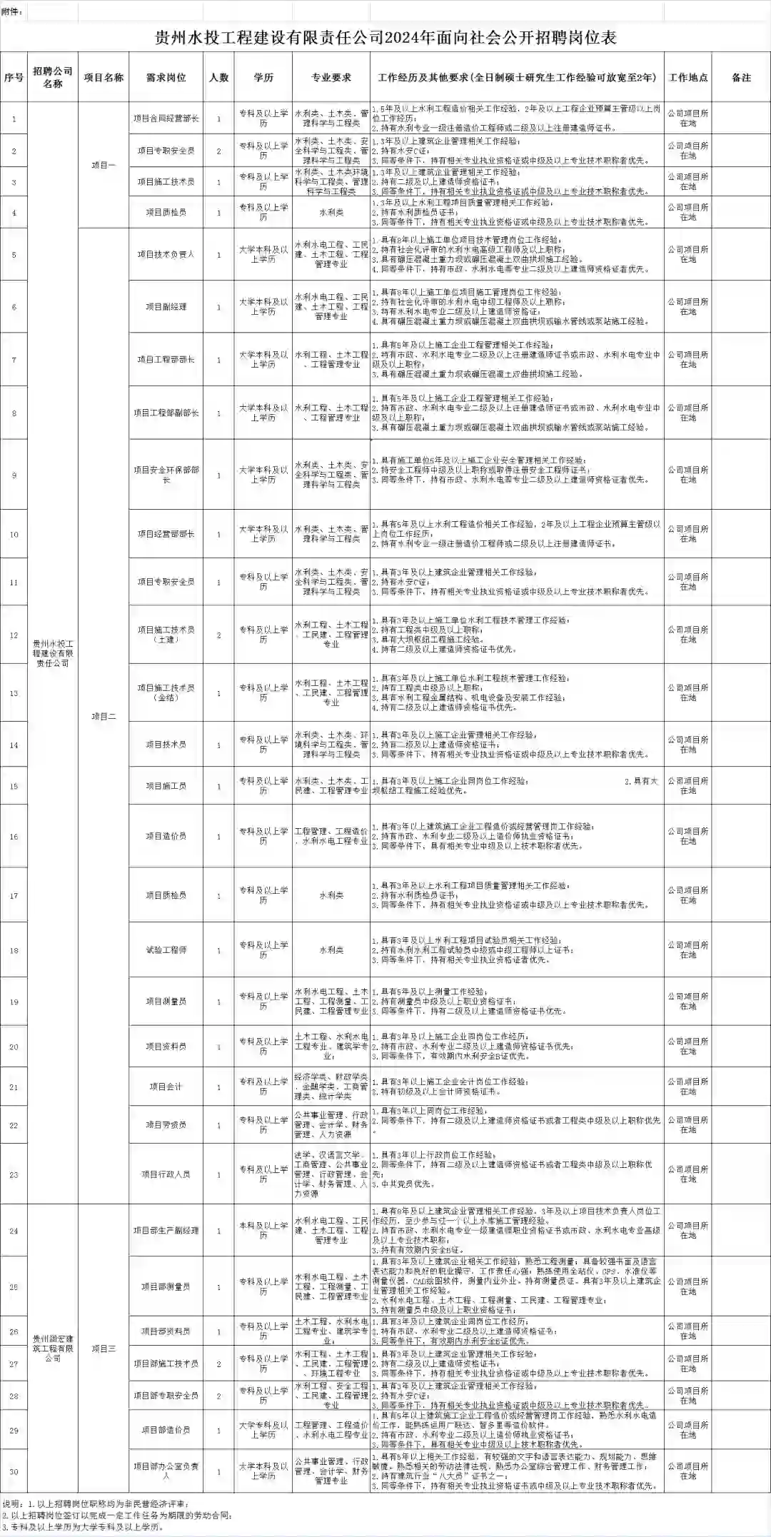 仅面试😎贵州水投社招34人