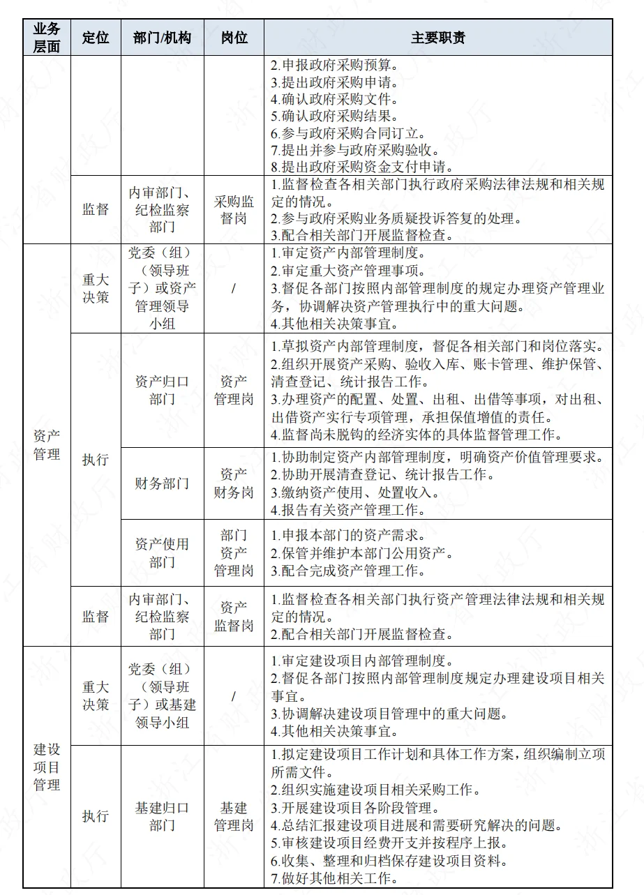 机构与岗位职责清单