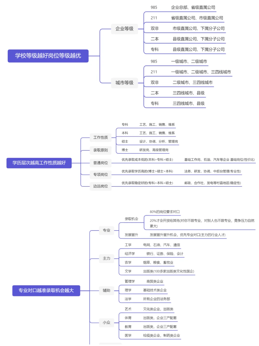 你的专业能进哪些央国企？看这一篇就够了