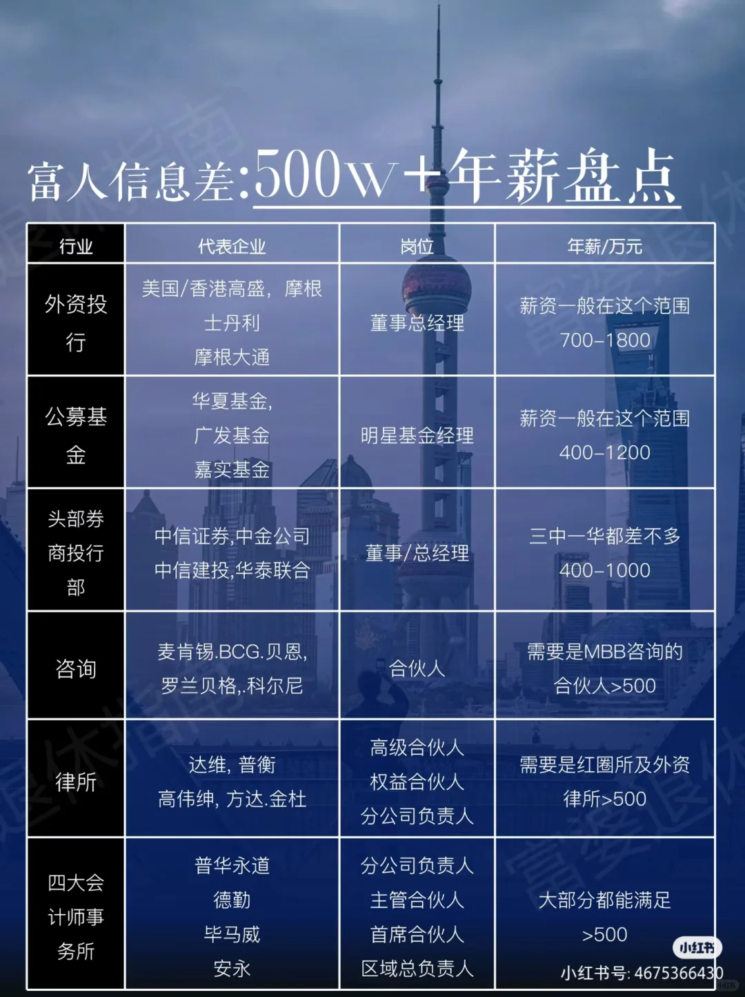 高新行业/年薪百万