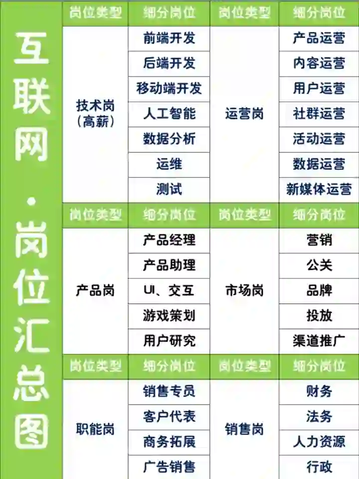互联网行业有哪些岗位❓工资蕞高的怎么是…