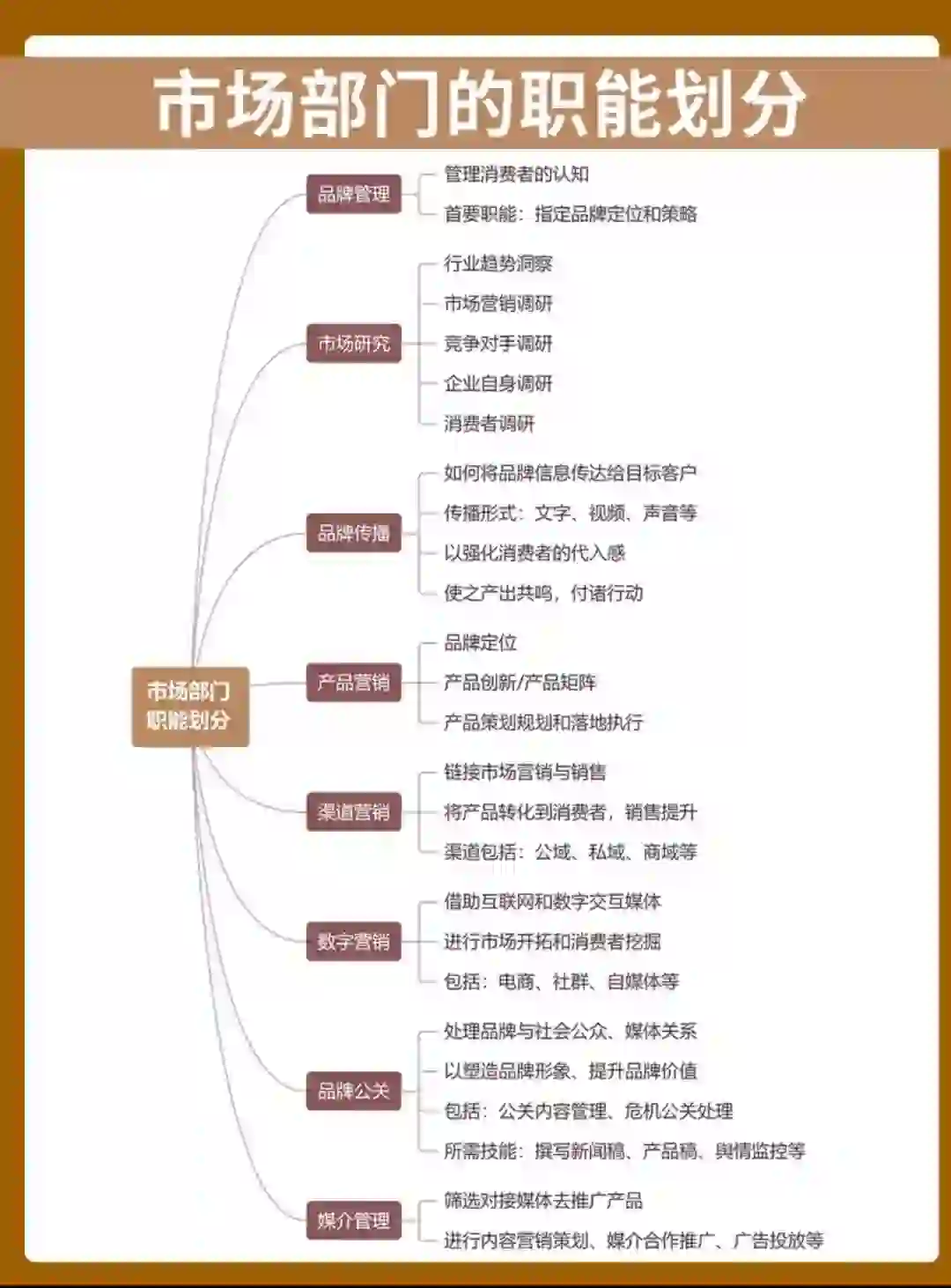 市场营销部门都有哪些岗位？