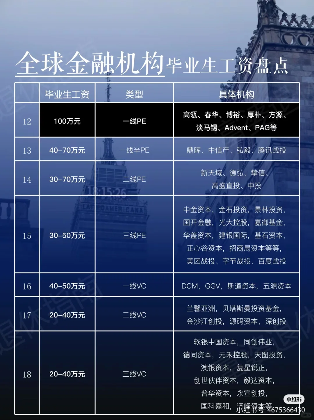 高新行业/年薪百万