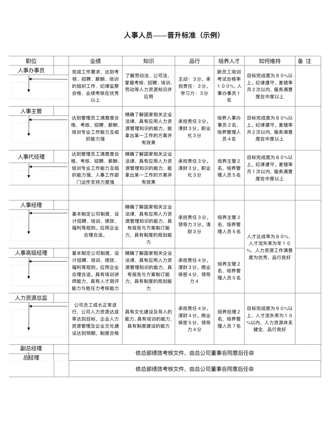 公司各岗位晋升标准