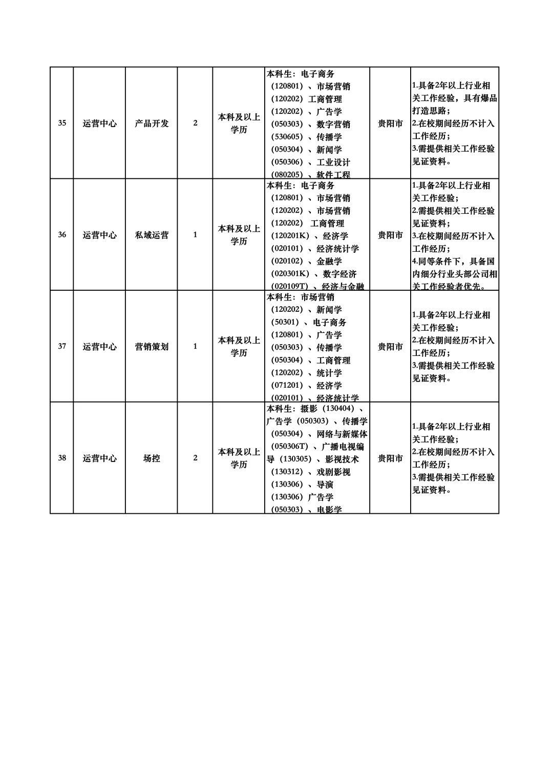 2024贵州习酒电子商务公司招考岗位表详情