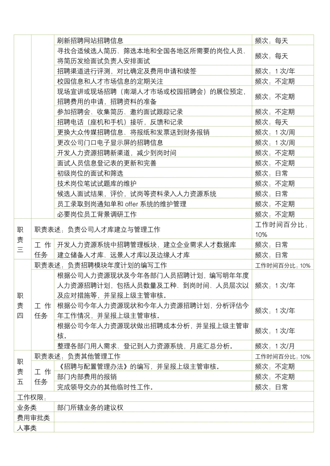 人力资源部各岗位职责说明书