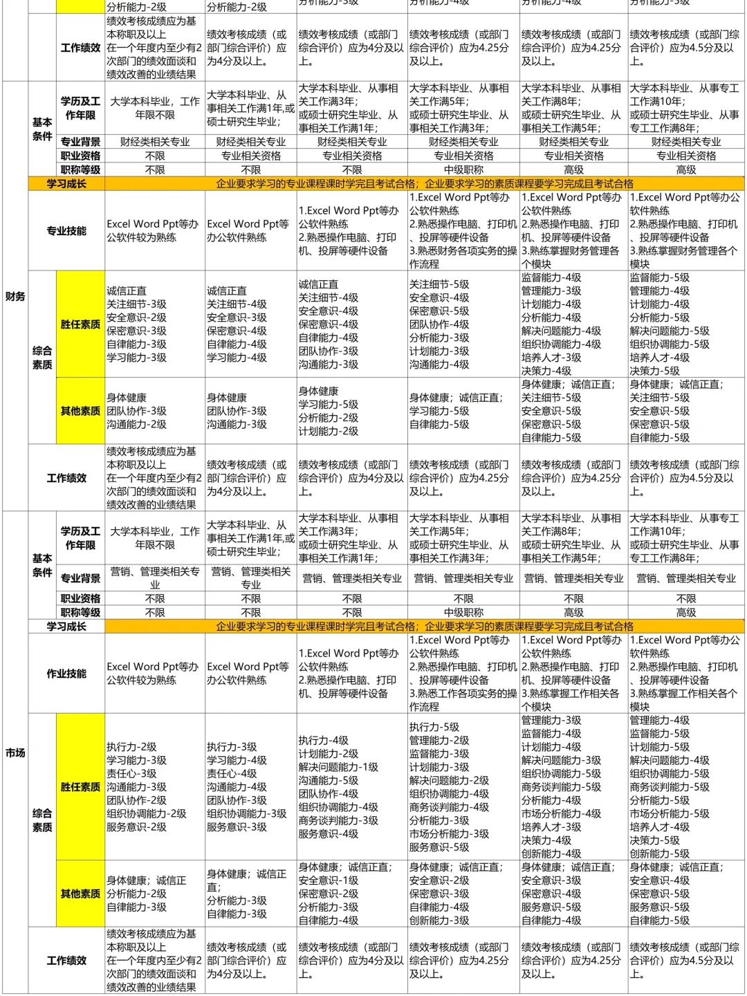 公司各岗位任职资格的梳理，太全了吧🔥