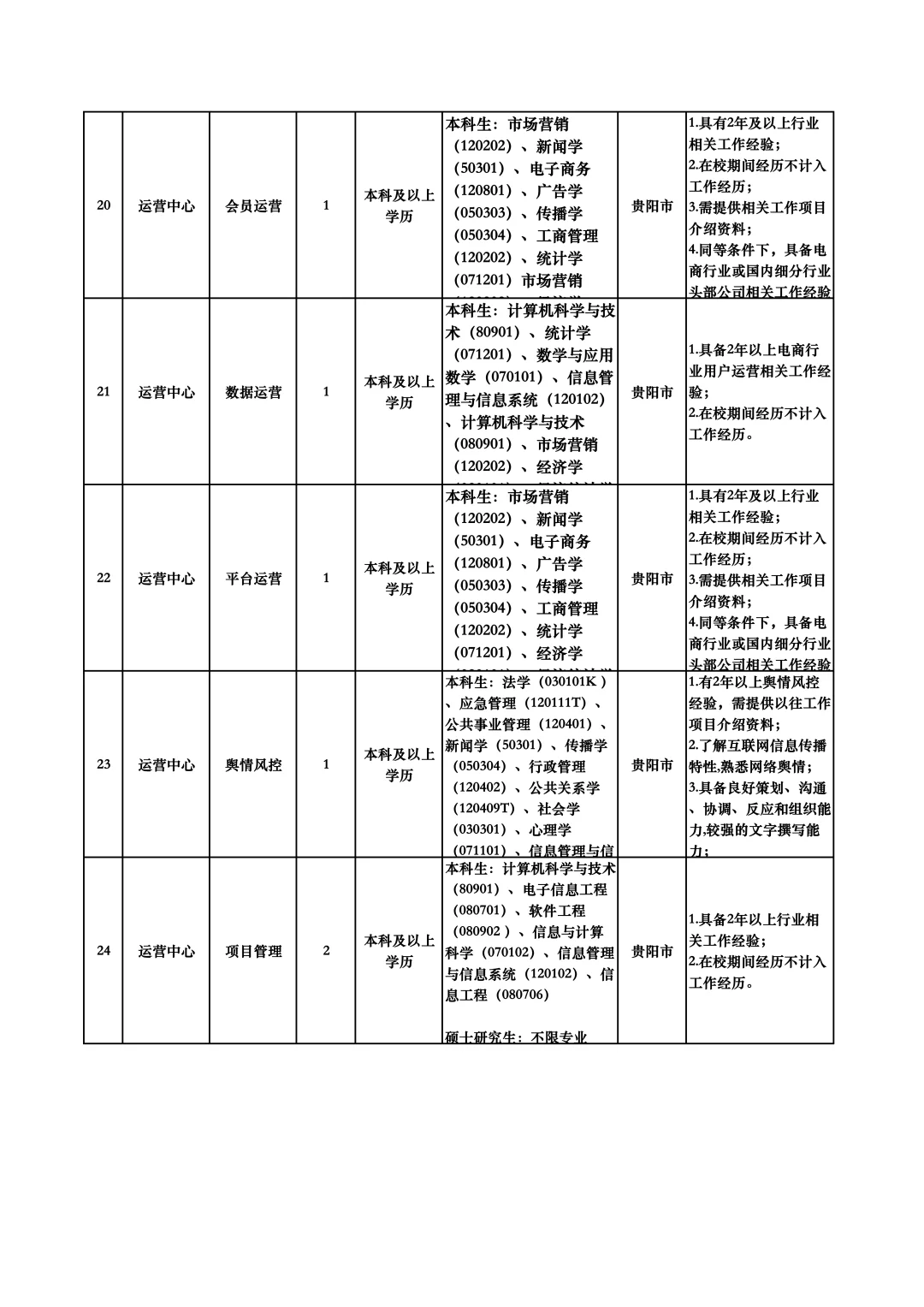2024贵州习酒电子商务公司招考岗位表详情